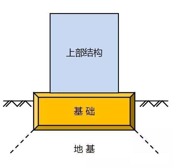 请记住地基和基础不是一回事常用地基处理方式有10种