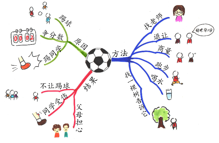 推荐| 神奇的"思维导图":让暴躁易怒的孩子学会管理情绪