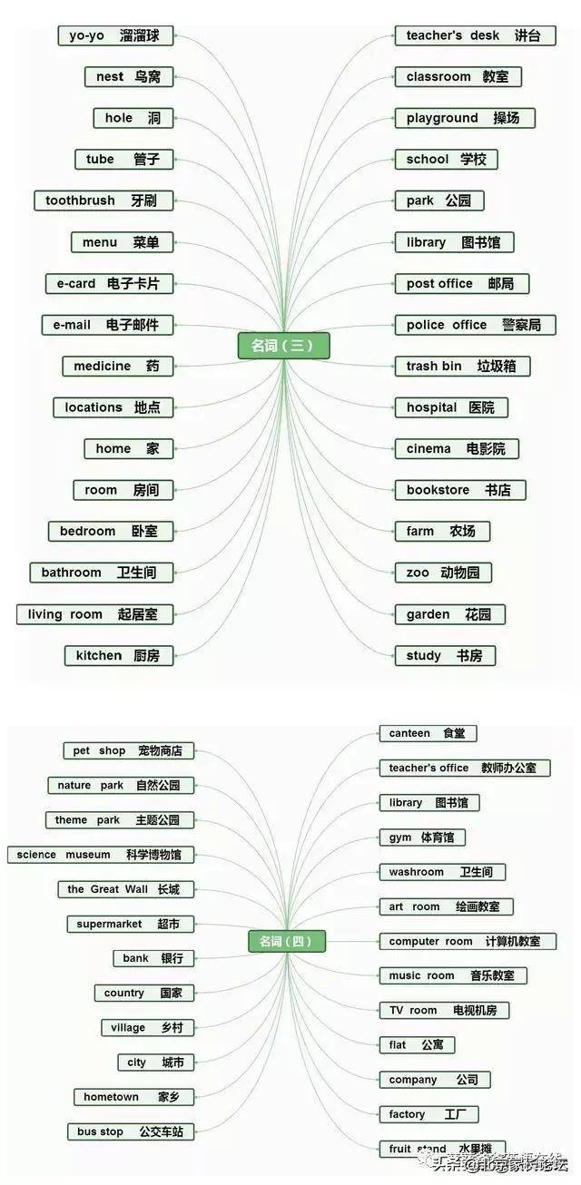 小学英语49张思维导图归纳1000个英语单词