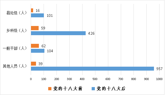 图 3党的十八大前,后立案查处干部层级对比图图 4党的十八大前,后违纪