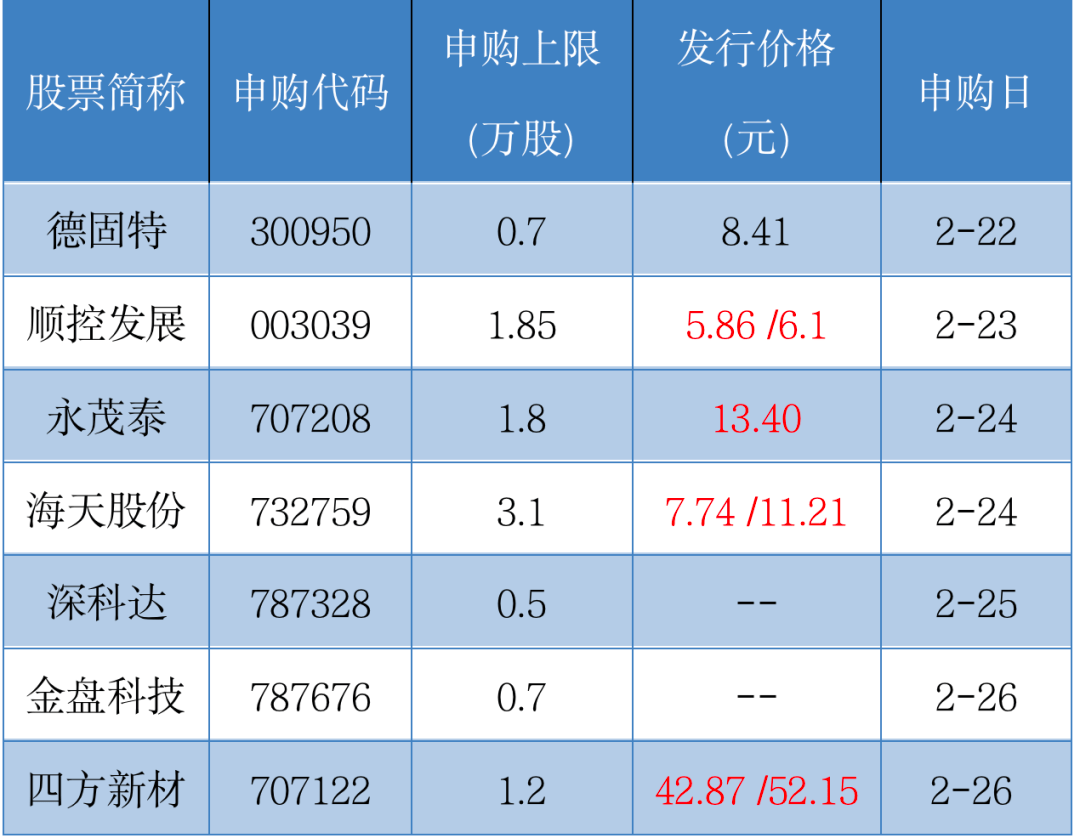 本周7只新股可申购,总有一只属于你!