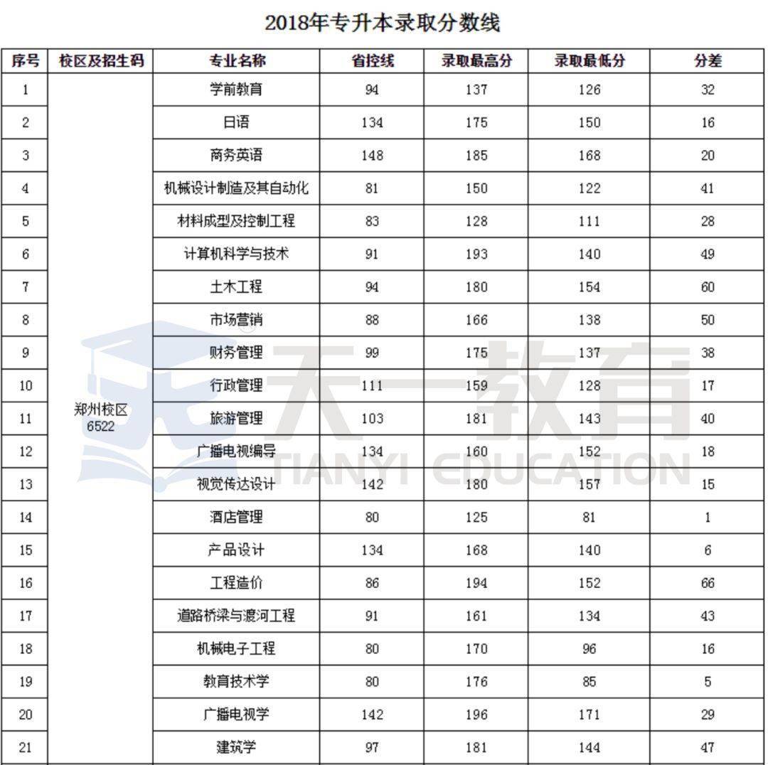 河南师范大学新联学院2018-2020年专升本录取分数线