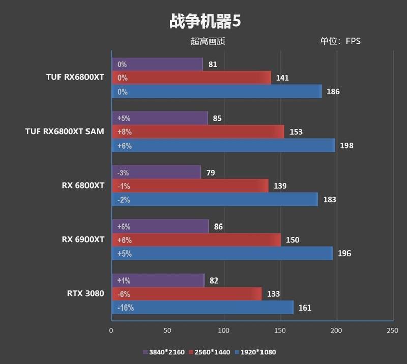 非公a卡迎来悍将!华硕tuf rx 6800 xt gaming评测:稳超2590mhz