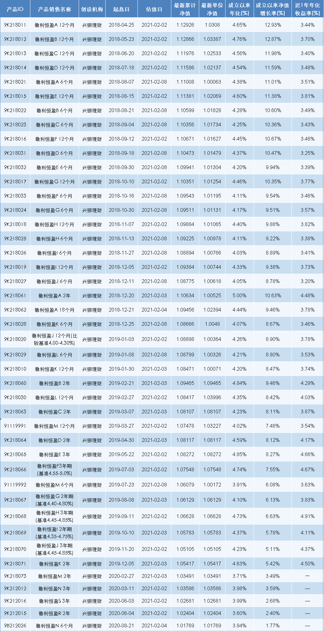 开放式固定收益类(稳利恒盈系列 固收(睿盈,灵动系列 备注:起息日