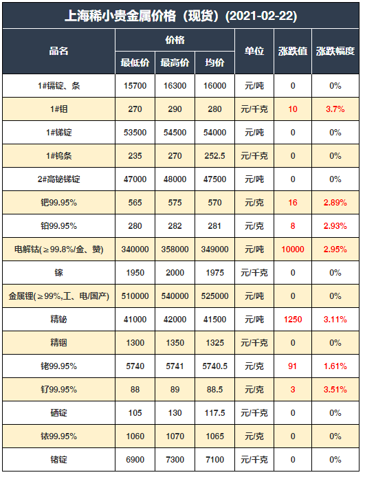 2021年2月22日有色金属价格行情