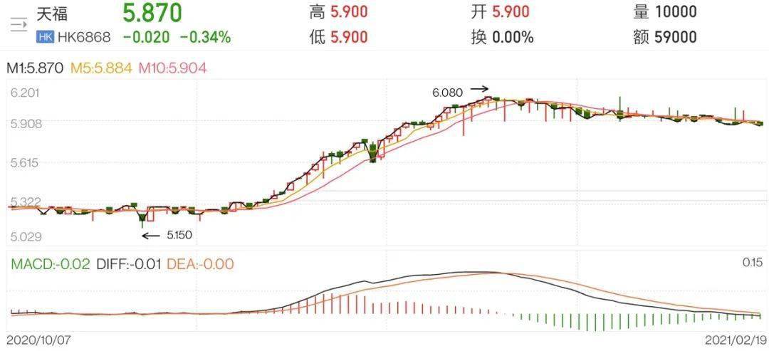 目前龙生茶业,白龙茶业等企业扎堆在新三板,港股中的坪山茶业改弦