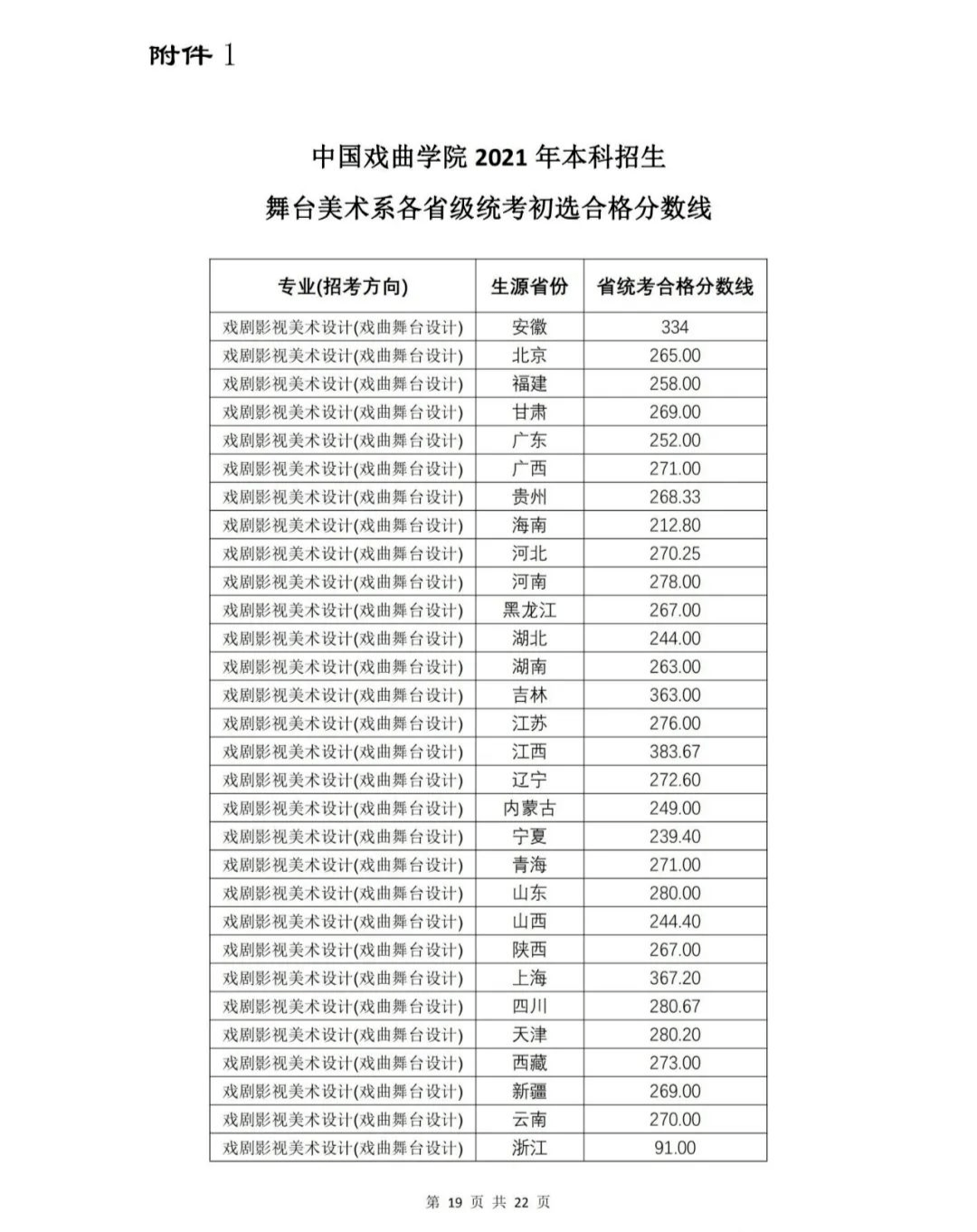 中国戏曲学院2021初选线公布,其他院校呢?