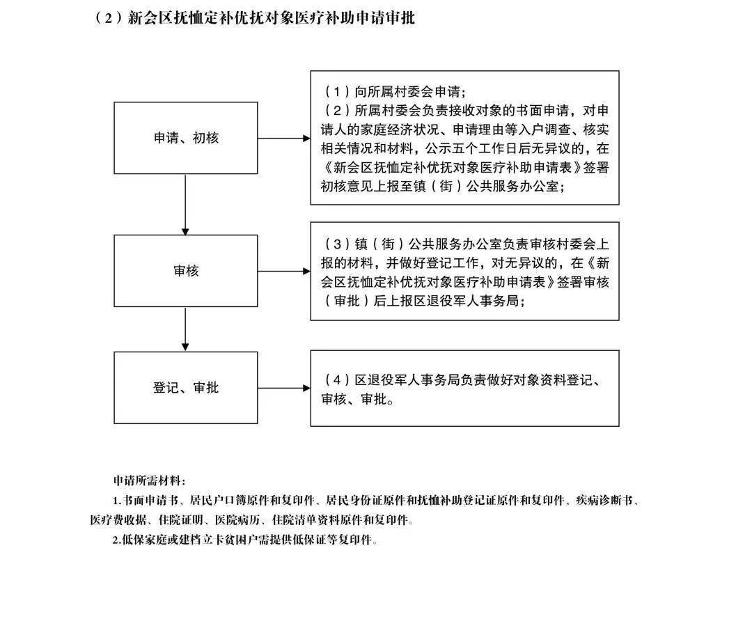 人发展生产及自主创业扶持资金申请流程图27,重度残疾人居家托养服务