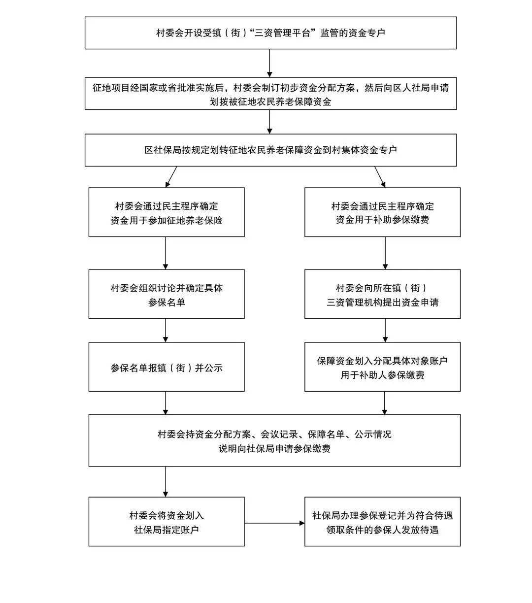 现金支取(转账支付)流程图票据审批流程图5,财务开支(物资,服务采购等