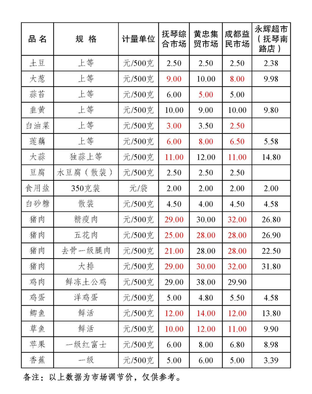 金牛区部分农贸市场主副食品零售价格表(2021.2.23)