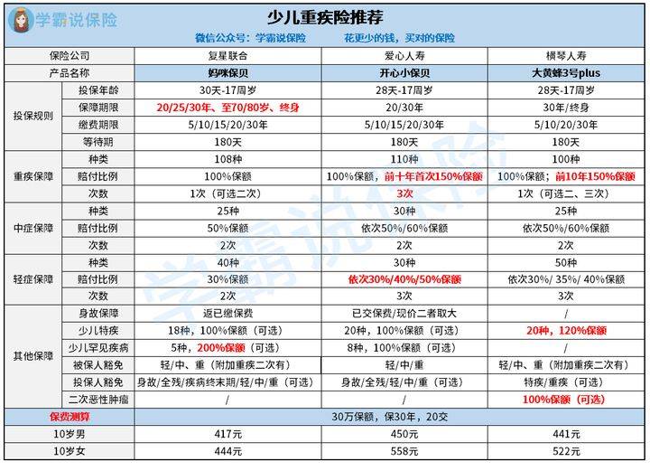 少儿重疾险排名_少儿重疾险图片(2)