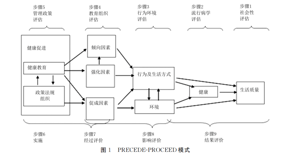 心理认知和外部社会环境同时借鉴健康行为变化理念模型和观点所提出的