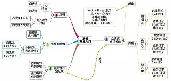 初中物理思维导图