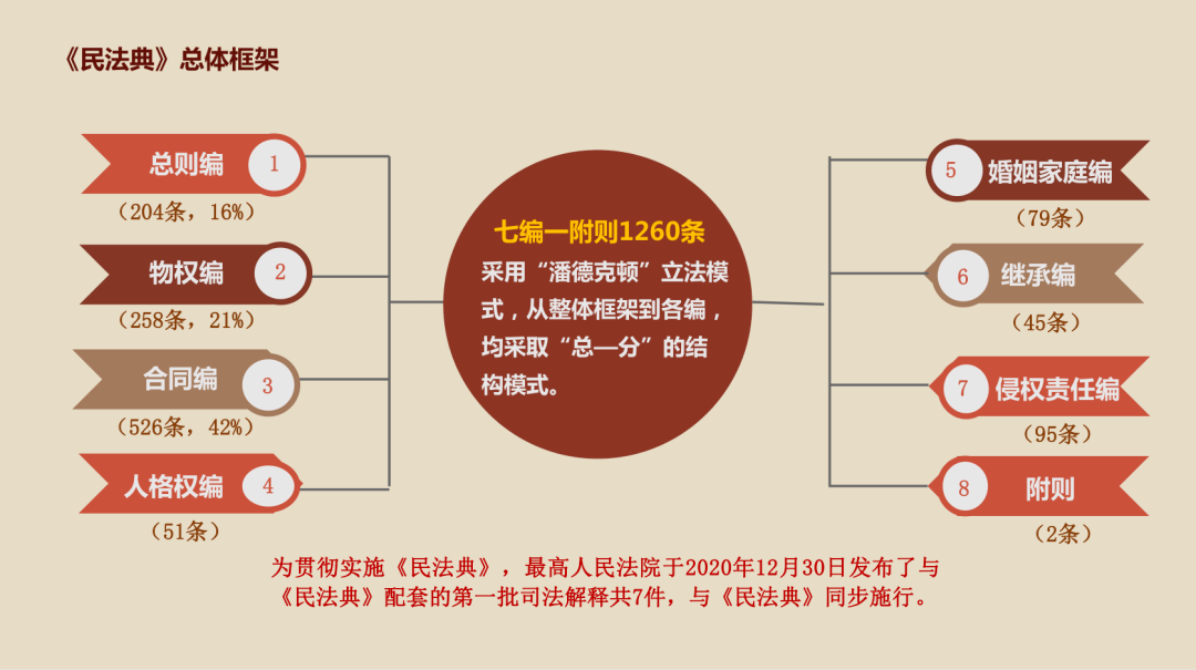 中心组学习学好用好民法典