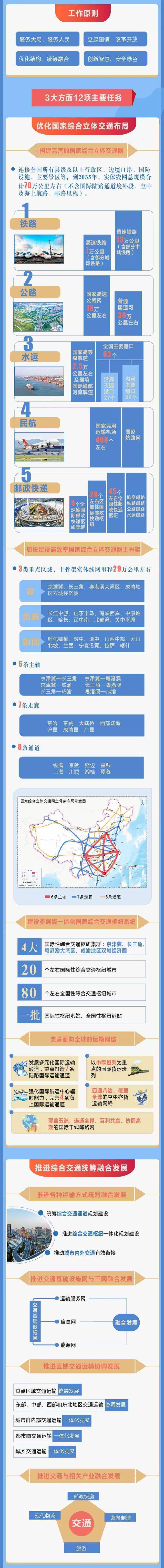 国家综合立体交通网规划纲要来了