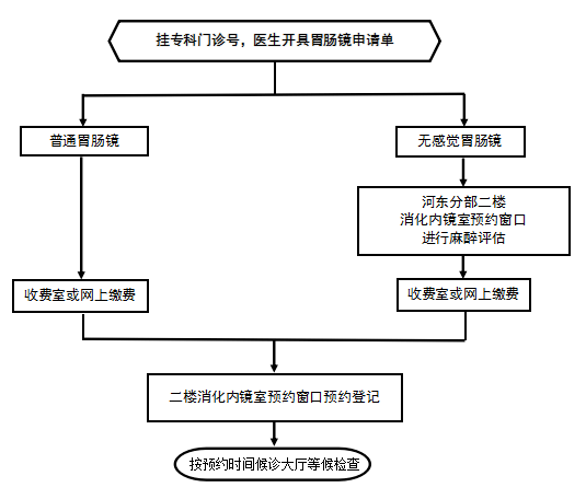 住院患者胃肠镜检查流程 (院本部)