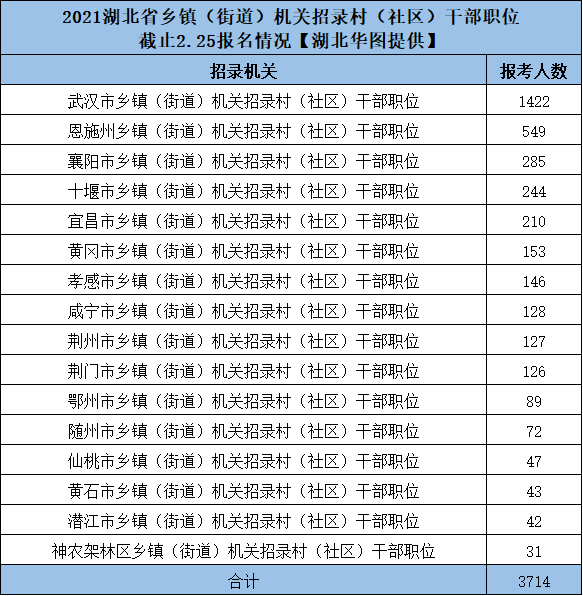 最后一天速看!2021年湖北省考村干部最新数据出炉了!