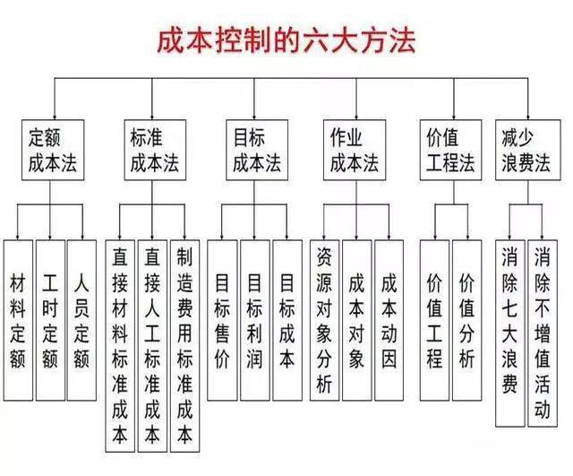 成本性态,责任成本,量-本-利,成本中心等现代西方成本管理方法