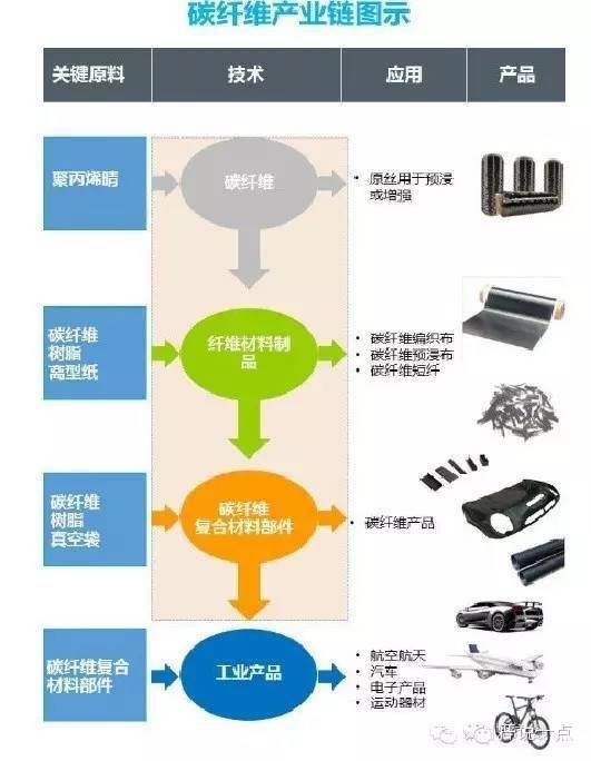 的加工工艺目前有多种,但目前占主流的就是先把碳纤维丝制成预浸料,再