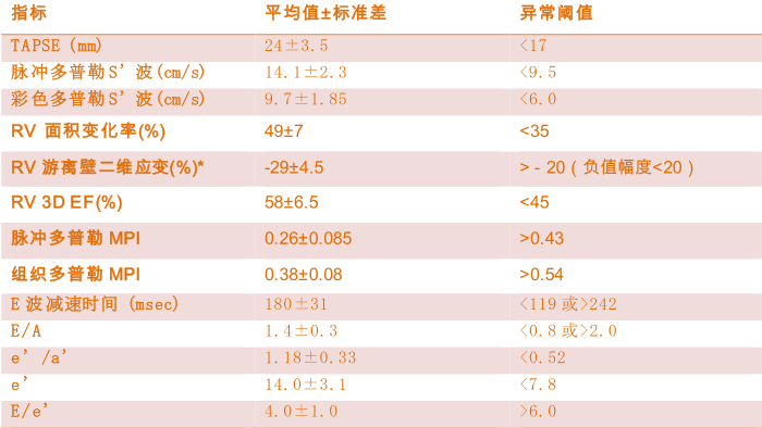 图 22 右室功能指标正常值小结 五, 右心房 ra 的测量 ra (图 23 )