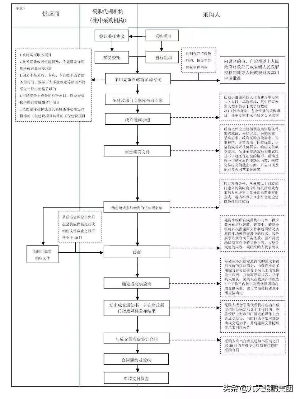 竞争性谈判vs竞争性磋商,一招认清这对"双胞胎"