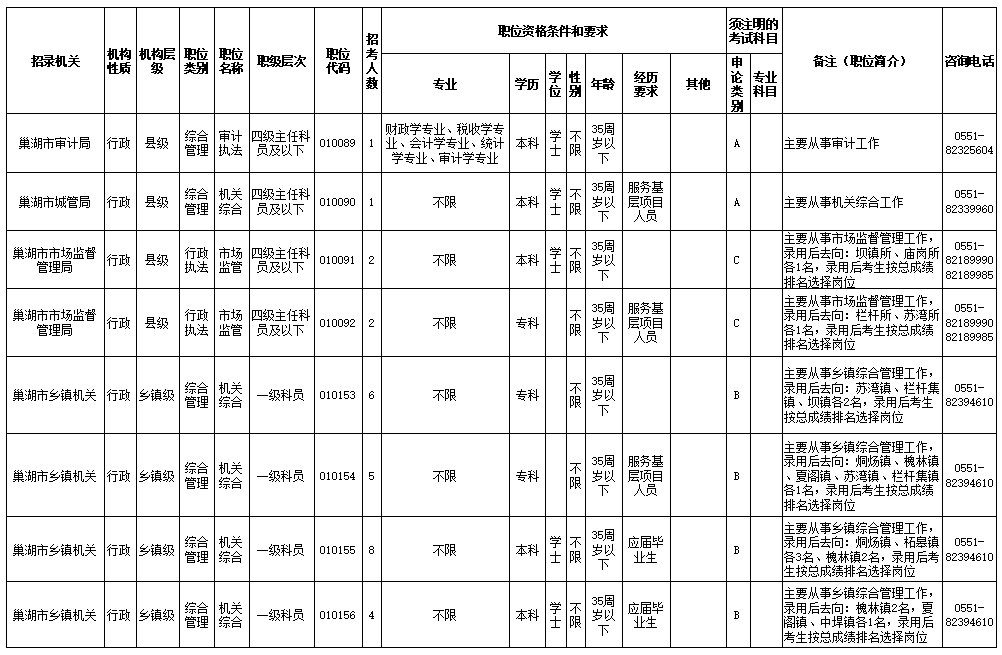 安徽省2021年度考试录用公务员公告出炉涉及巢湖职位表看这里