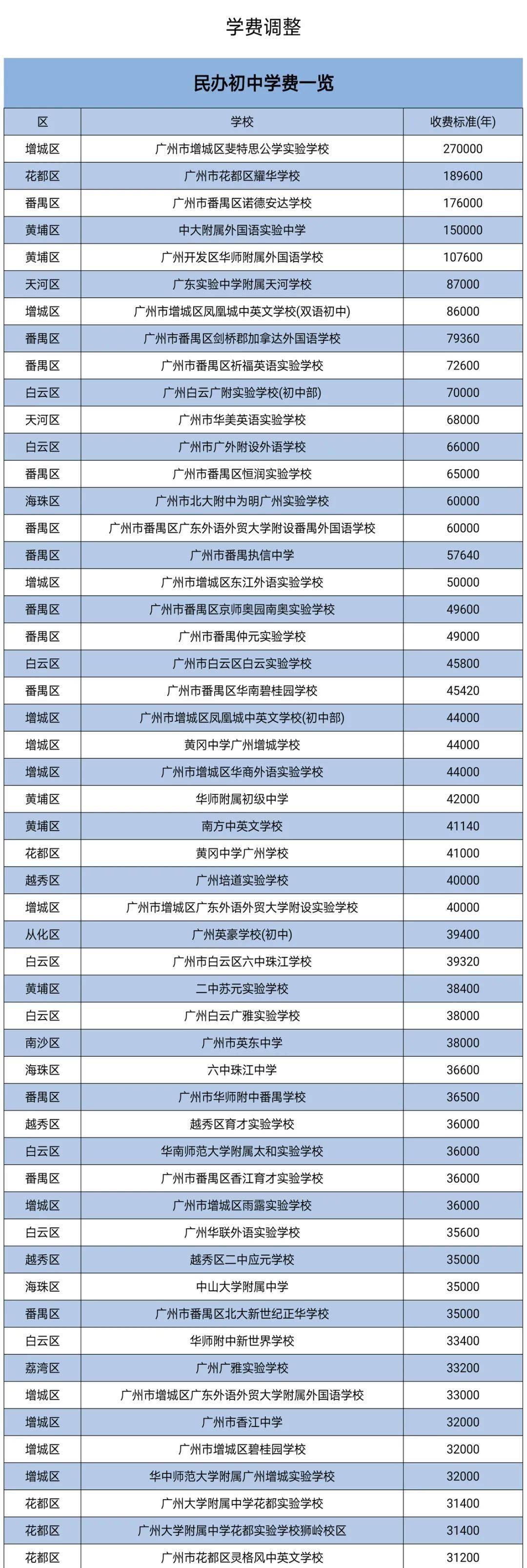 广州至少18所学校涨学费,附200余民校学费一览