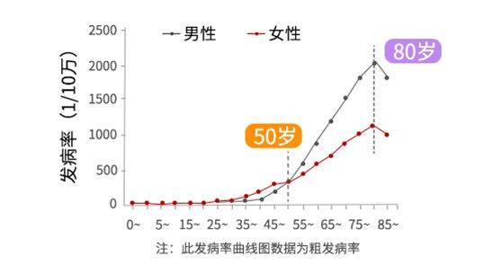 由于人口太多可以根据原有数据进行估算(2)