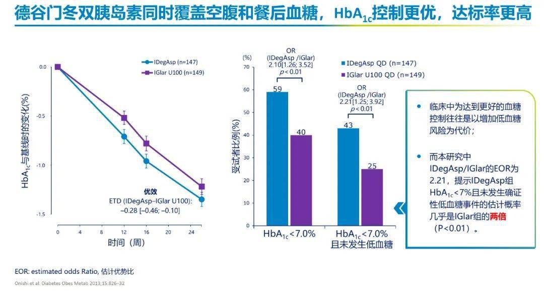 德谷门冬双胰岛素今日起医保报销,坚实临床证据支持,惠泽糖尿病患者!