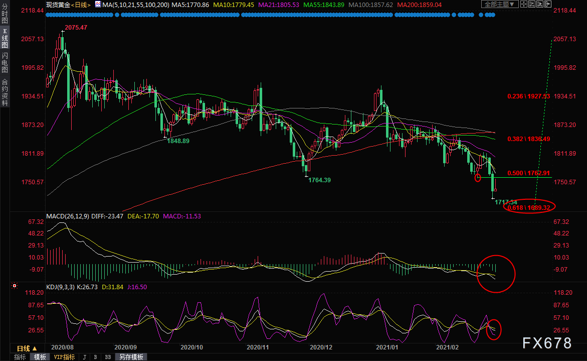 现货黄金技术解析:完成对1760关口回踩,或进一步跌向1689