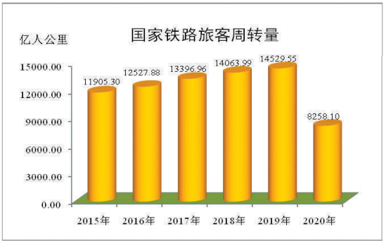 中国铁路2020年统计公报(动车组保有量 高铁运营里程官方数据)