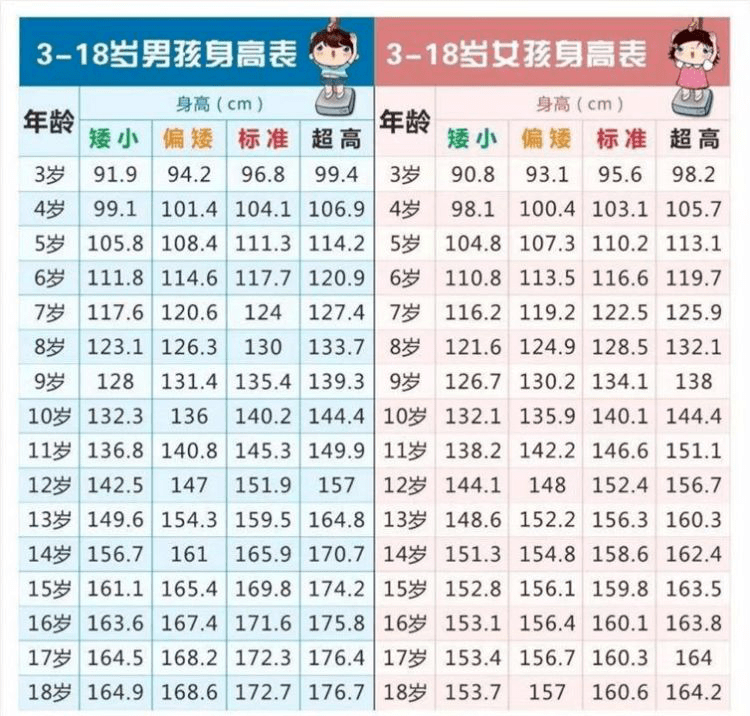 0 2 儿童身高数值对照表  春季助长适宜人群: 2-14周岁(出现第二性征