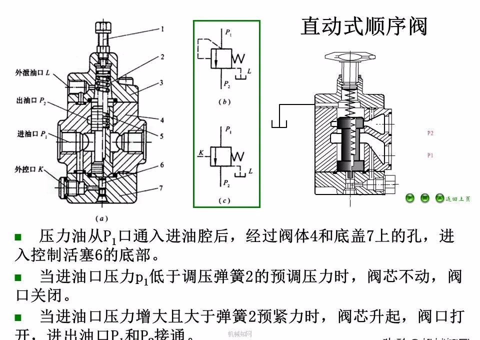 液压阀知识大全,一次性搞懂方向,压力,流量控制阀