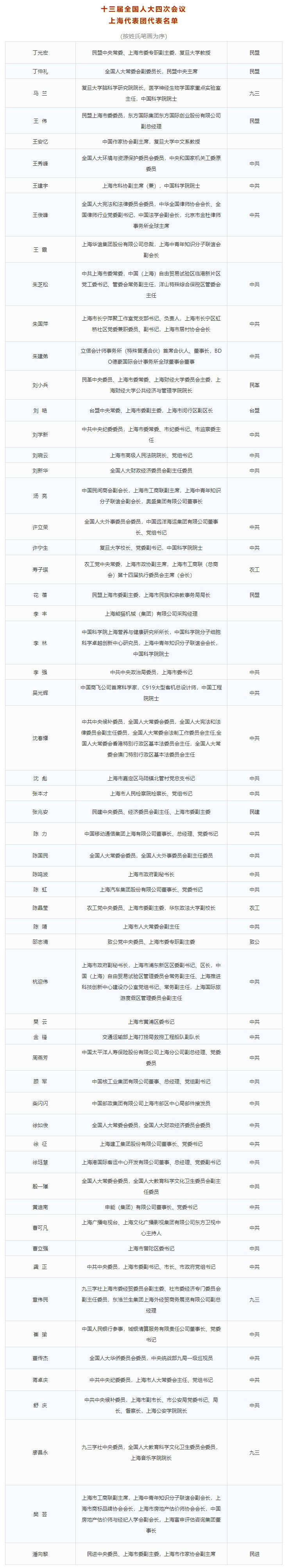 在沪全国人大代表今天抵京来看上海代表团全名单