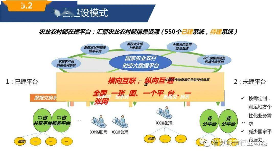 参考——乡村振兴 农业农村时空大数据平台方案(ppt)
