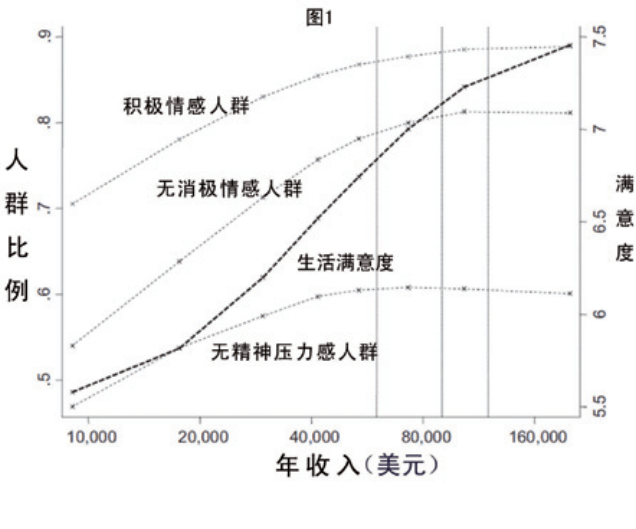 追求你自己的幸福——收入与生活满意度,快乐及幸福感