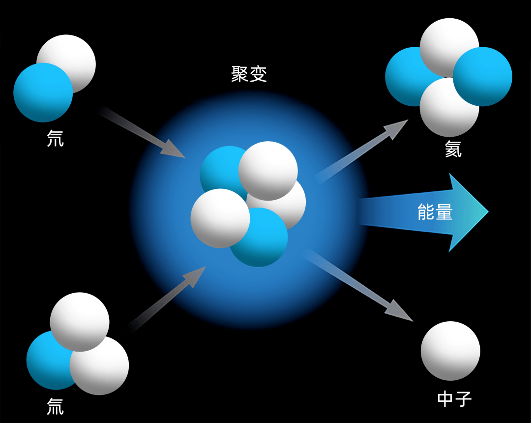 在地球上建造"太阳",我们需要更好的材料_核聚变