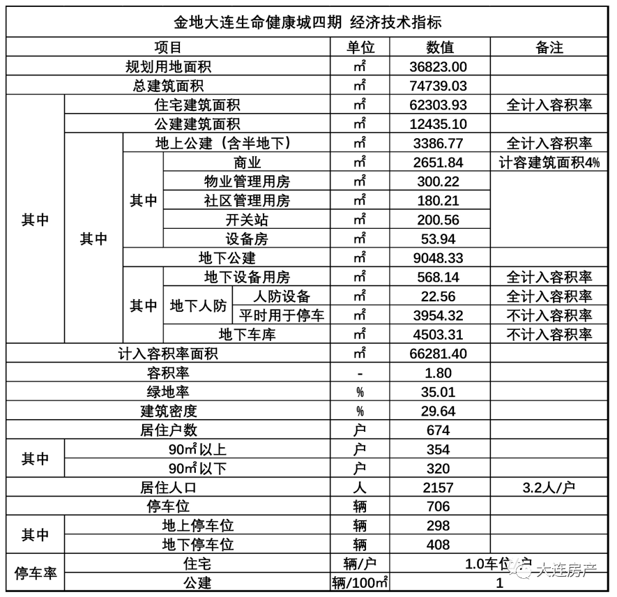 金地大连生命健康城四期规划公示 拟建16栋住宅