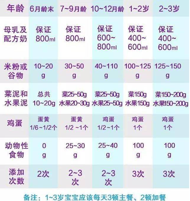 6个月——3岁宝宝每天的食量分析表