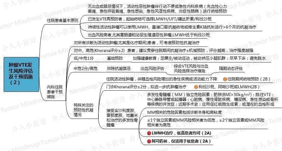 肿瘤思维导图26期 | 肿瘤患者静脉血栓csco2020防治诊疗指南