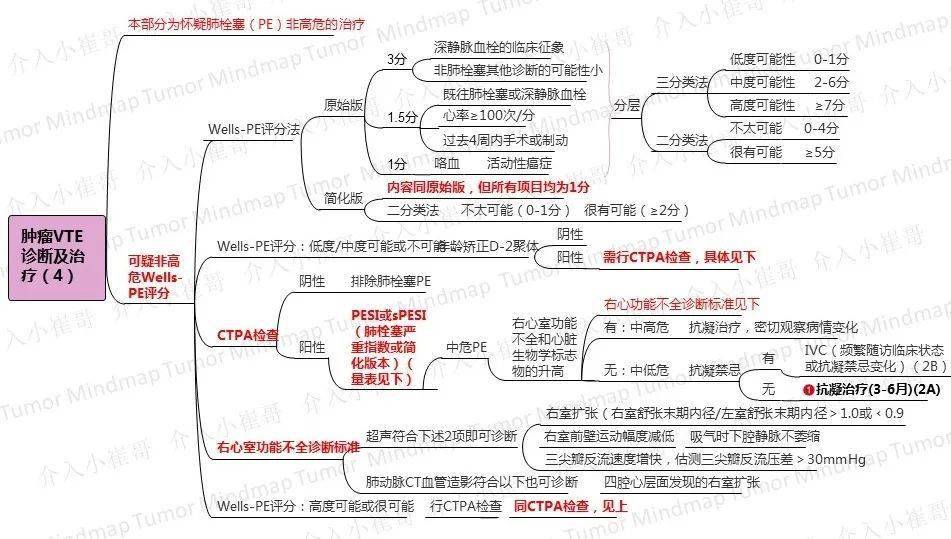 肿瘤思维导图26期肿瘤患者静脉血栓csco2020防治诊疗指南