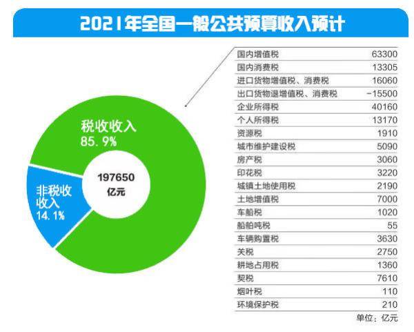 数说"国家账本"丨2021年财政的钱这么花……_支出