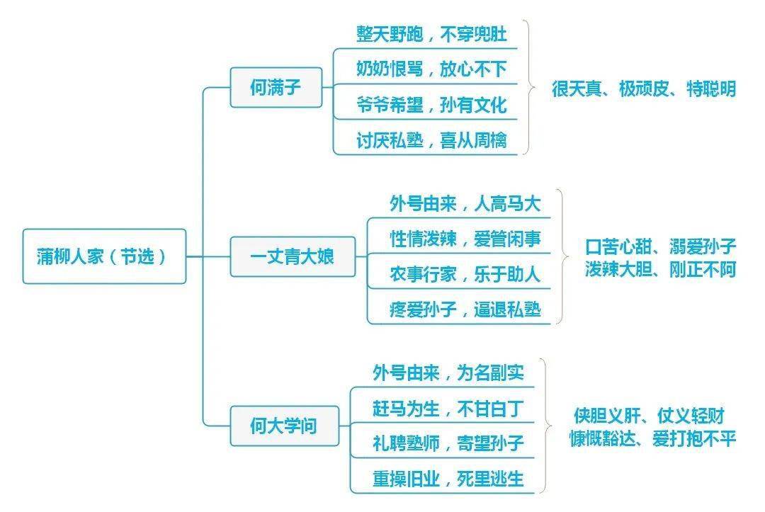 【初中语文】课文思维导图汇总!