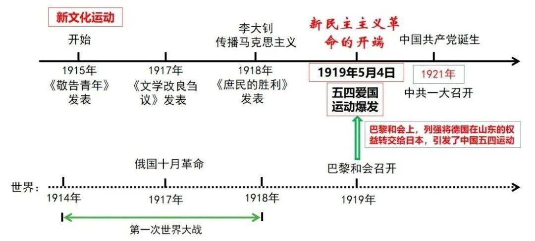 2021中考中国近代史主题知识解读年代尺解读