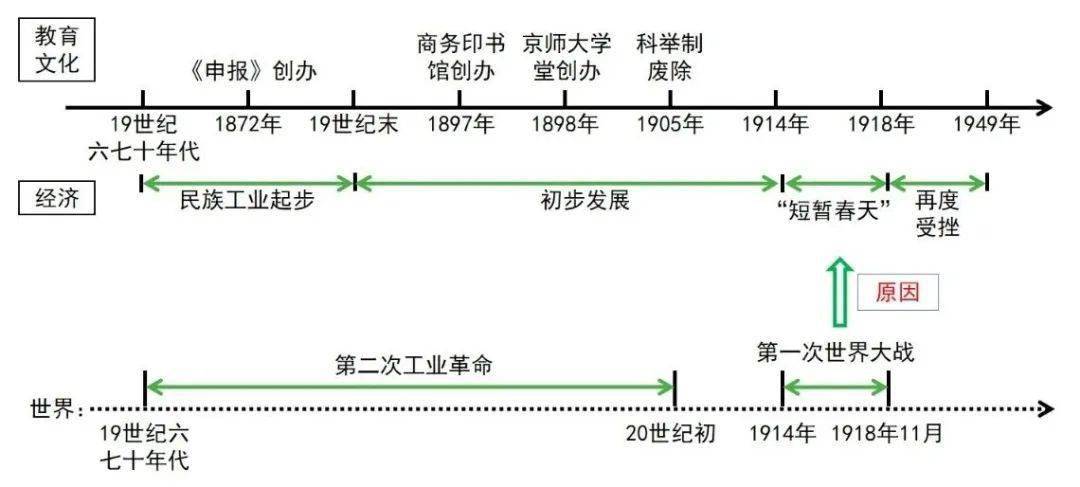 教育文化事业的发展主题七:人民解放战争主题六:中华民族的抗日战争