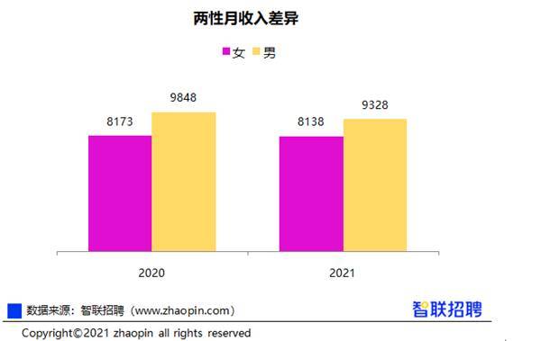 《2021中国女性职场现状调查报告:男女收入差距连续两年收窄