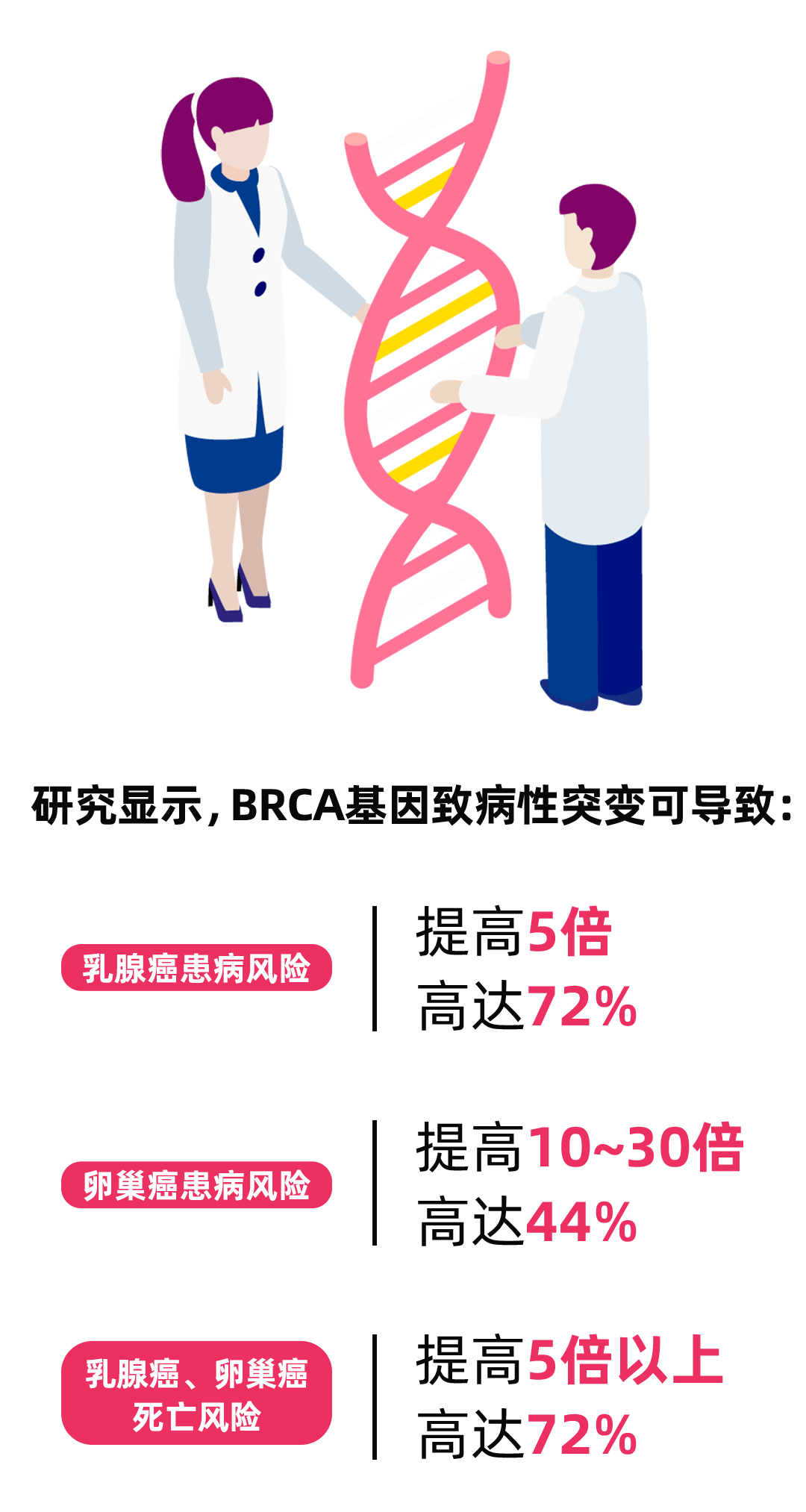 令乳腺癌,卵巢癌发生死亡风险激增[3,4]brca基因突变特点一brca基因