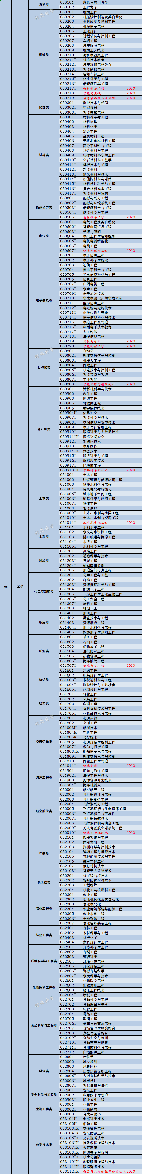 普通高等学校本科专业目录2021年修订版