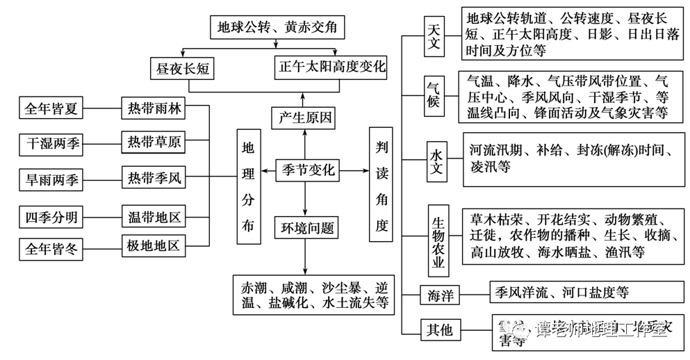 目前最新的又全又权威的高考地理微专题思维导图(建议收藏)