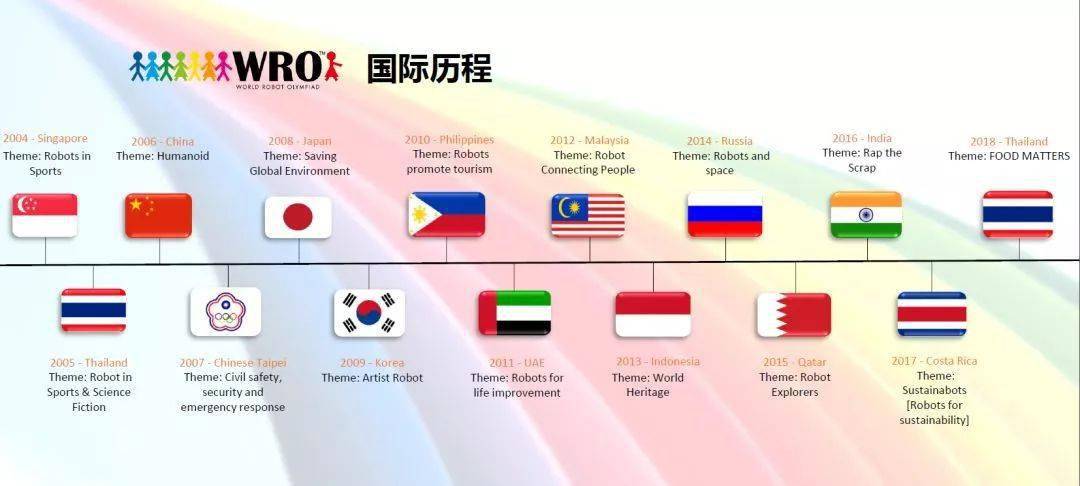 2021wro小学组赛事开启